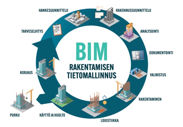 BIM-prosessi